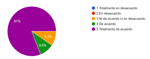 Gráfico de respuestas de formularios. Título de la pregunta: 1.  ¿La metodología STEAM ha transformado sus prácticas de enseñanza más allá del uso tradicional del pizarrón?  . Número de respuestas: 21 respuestas.