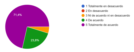 Gráfico de respuestas de formularios. Título de la pregunta: 2.  ¿Considera que sus clases son más participativas e innovadoras al aplicar STEAM?  . Número de respuestas: 21 respuestas.