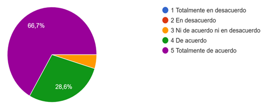 Gráfico de respuestas de formularios. Título de la pregunta: 3.  ¿Ha observado mayor motivación en los estudiantes cuando utiliza STEAM frente a las clases tradicionales?  . Número de respuestas: 21 respuestas.