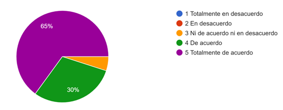 Gráfico de respuestas de formularios. Título de la pregunta: 4.  ¿La metodología STEAM le ha permitido integrar contenidos de distintas asignaturas?  . Número de respuestas: 20 respuestas.