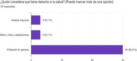 Gráfico de respuestas de formularios. Título de la pregunta:&nbsp;¿Quién considera que tiene derecho a la salud? (Puede marcar más de una opción). Número de respuestas:&nbsp;33 respuestas.