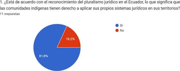 Gráfico de respuestas de formularios. Título de la pregunta:&nbsp;1. ¿Está de acuerdo con el reconocimiento del pluralismo jurídico en el Ecuador, lo que significa que las comunidades indígenas tienen derecho a aplicar sus propios sistemas jurídicos en sus territorios?. Número de respuestas:&nbsp;11 respuestas.