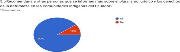 Gráfico de respuestas de formularios. Título de la pregunta:&nbsp;5. ¿Recomendaría a otras personas que se informen más sobre el pluralismo jurídico y los derechos de la naturaleza en las comunidades indígenas del Ecuador?. Número de respuestas:&nbsp;10 respuestas.